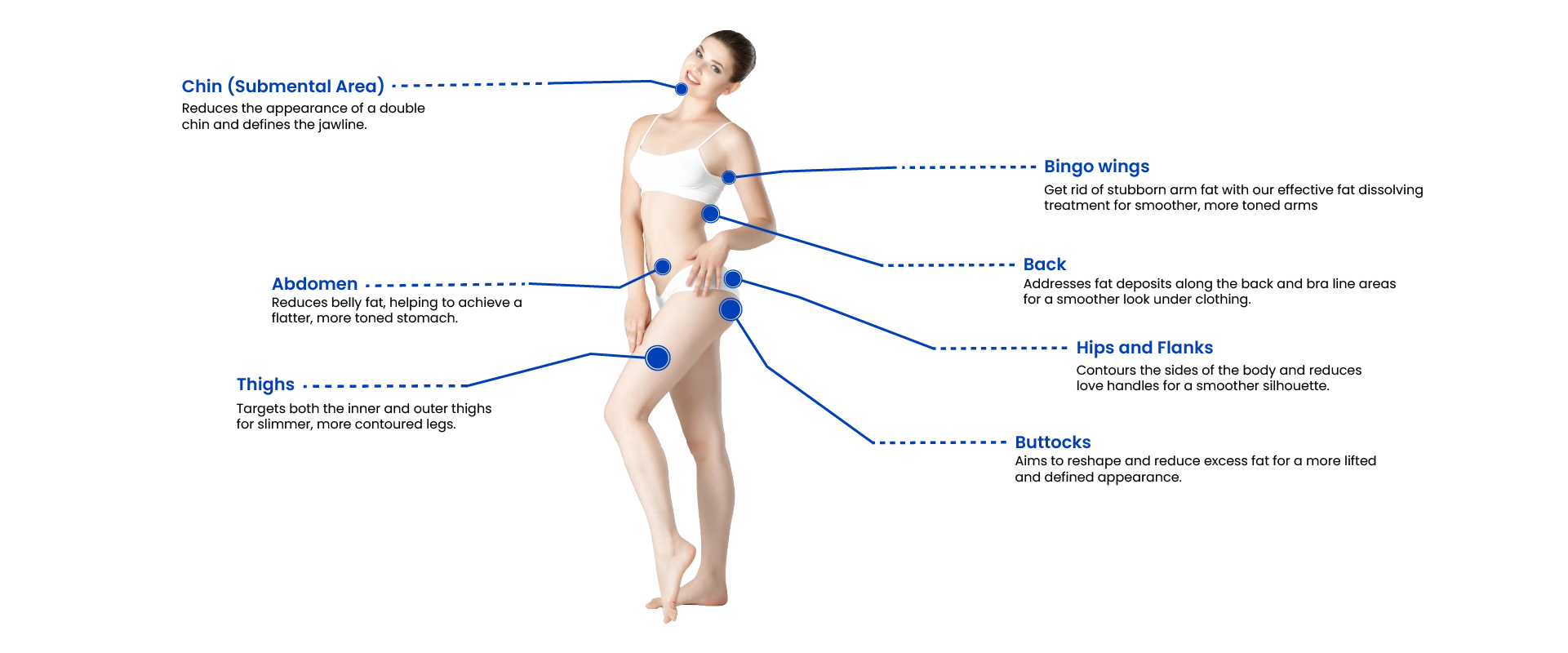 areas-treated-fat